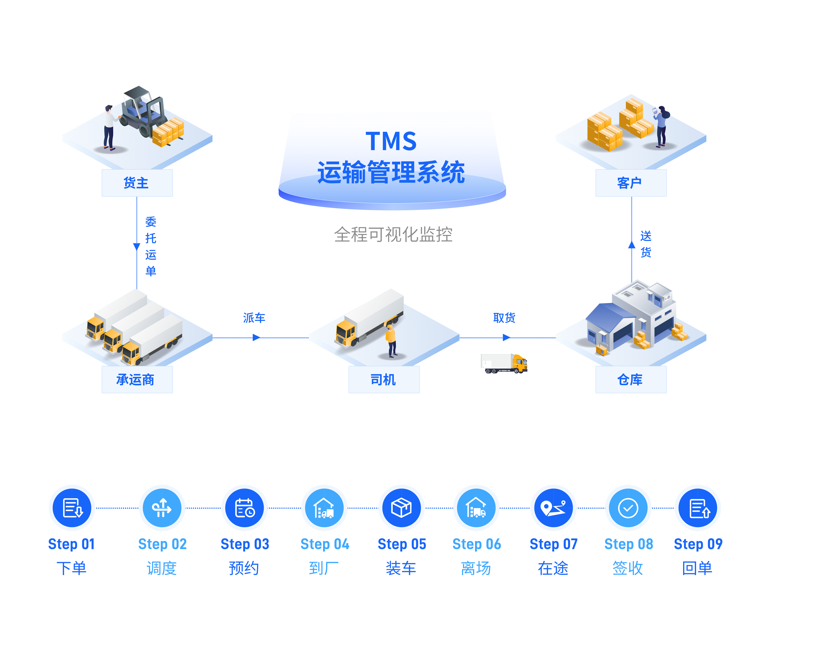 Transportation Management System (TMS) 