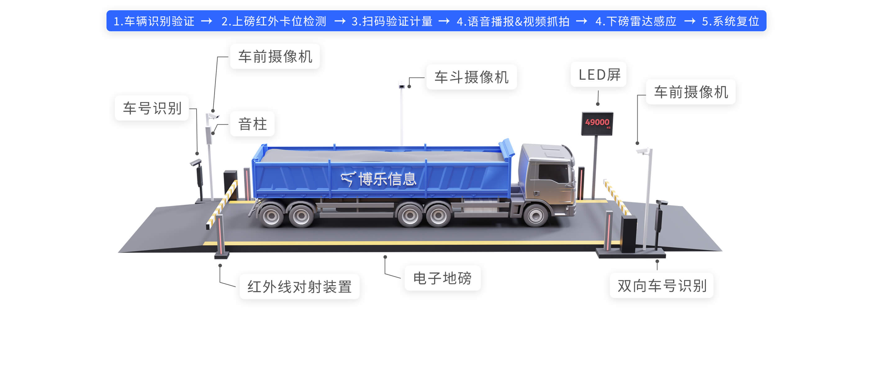 Unattended Automatic Weighing System 