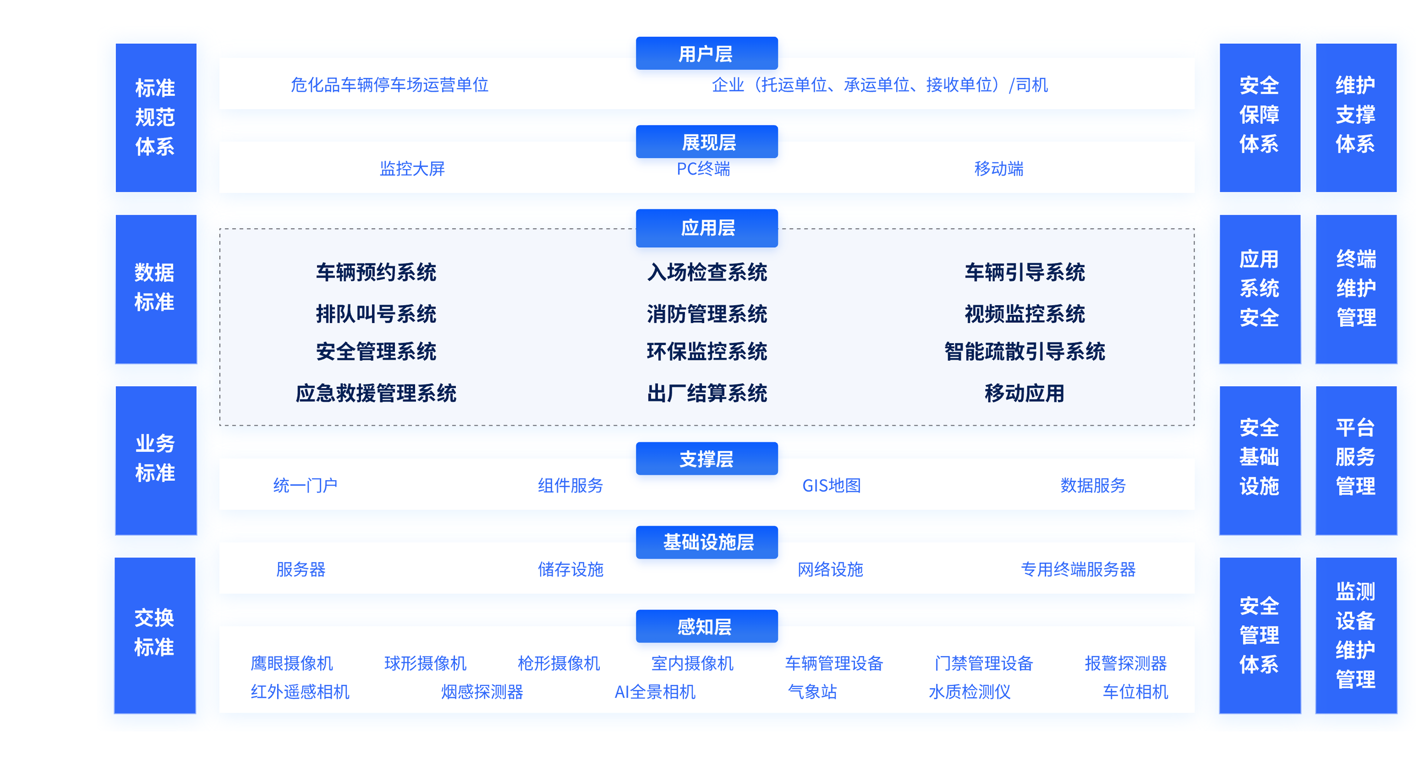 Hazardous Chemicals Parking Management System Hazardous Chemicals Parking Management System