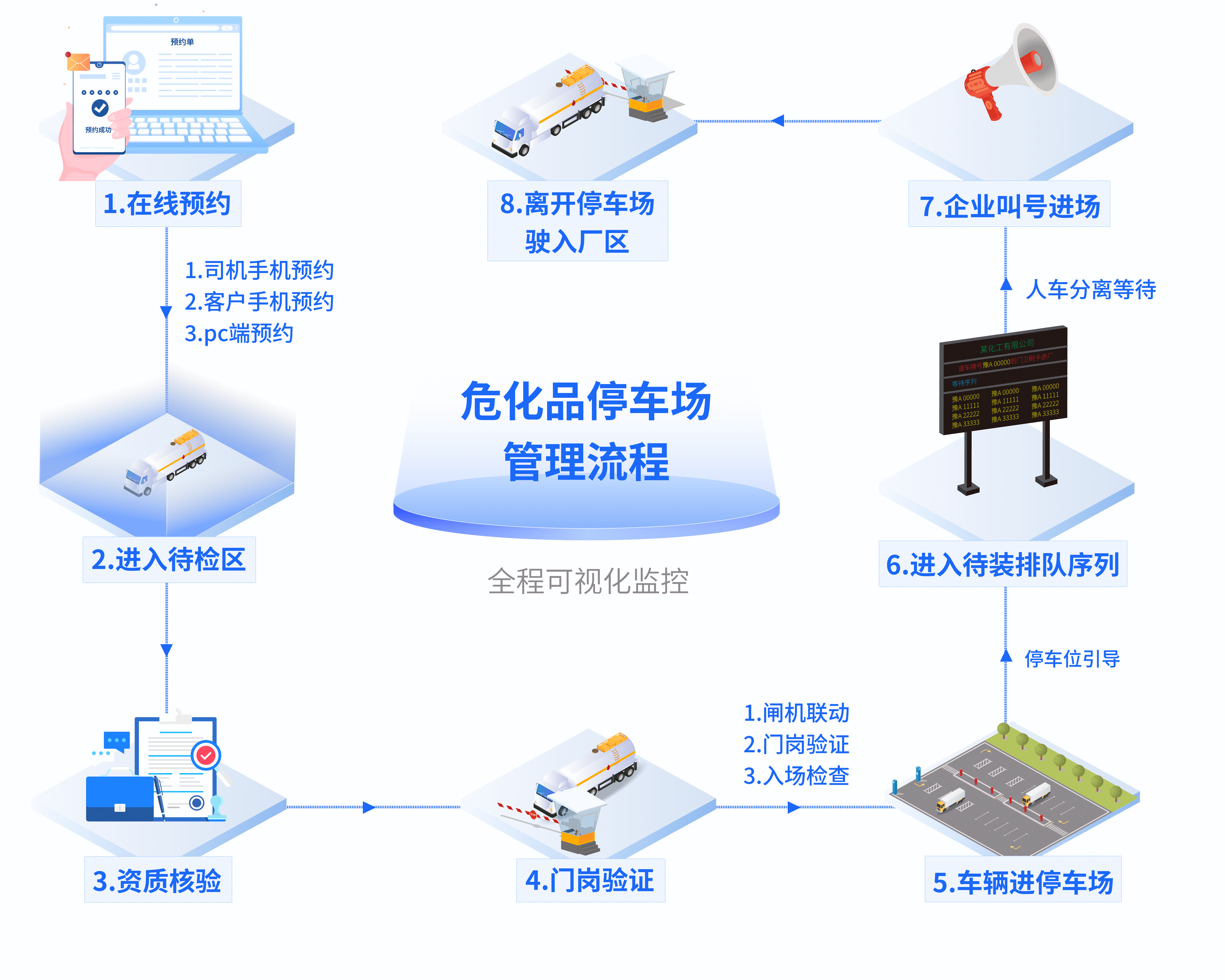 Hazardous Chemicals Parking Management System 